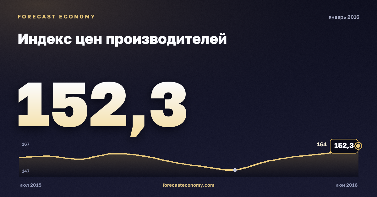 Индекс цен производителей за январь 2016 года — график со значением за месяц, источник Росстат