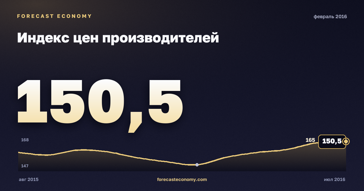 Индекс цен производителей за февраль 2016 года — график со значением за месяц, источник Росстат