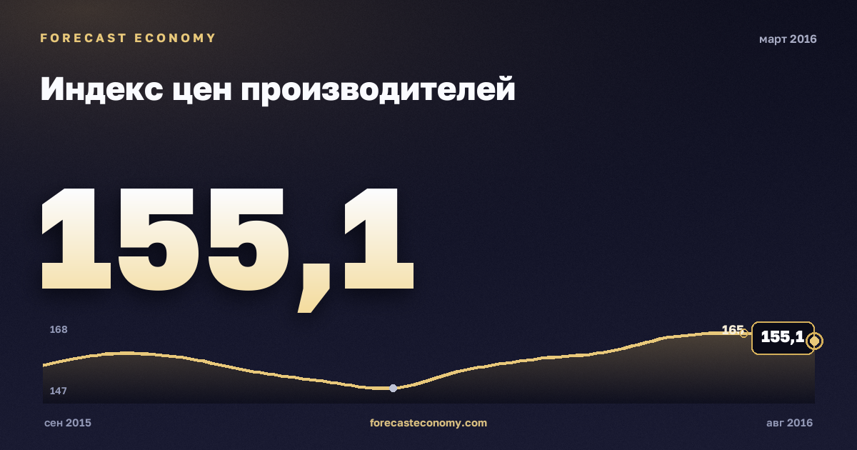 Индекс цен производителей за март 2016 года — график со значением за месяц, источник Росстат