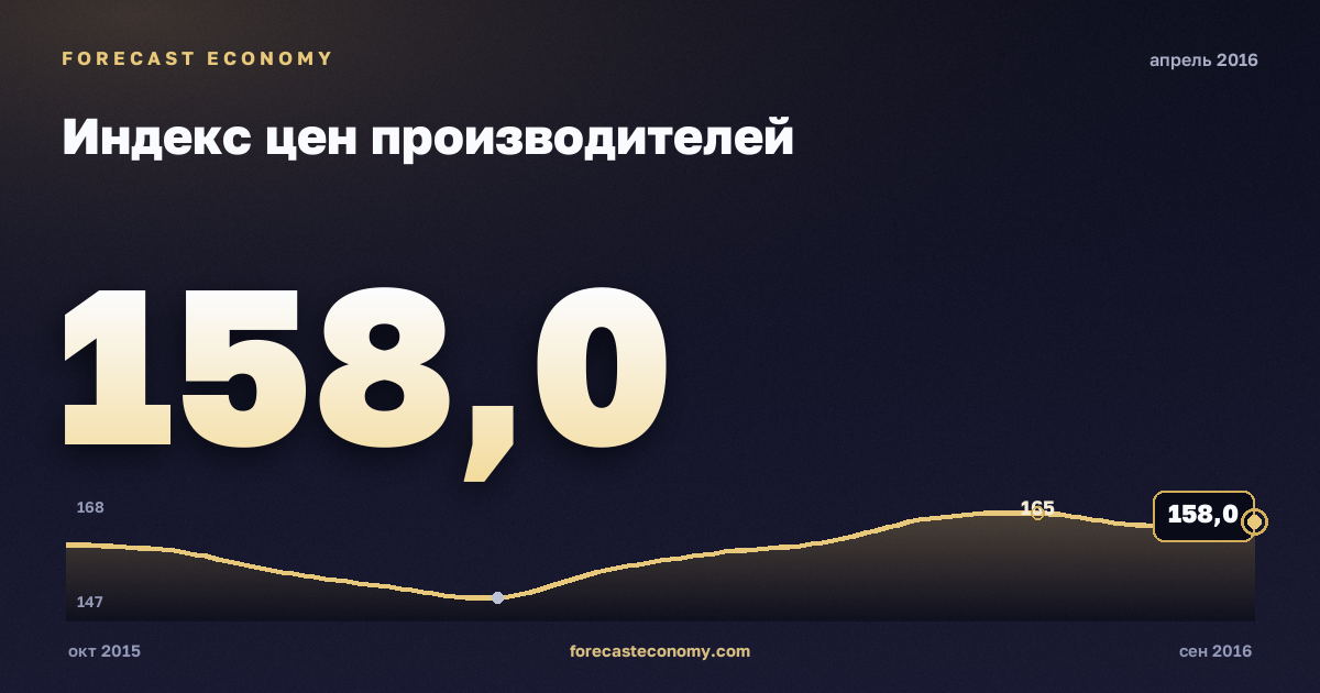 Индекс цен производителей за апрель 2016 года — график со значением за месяц, источник Росстат
