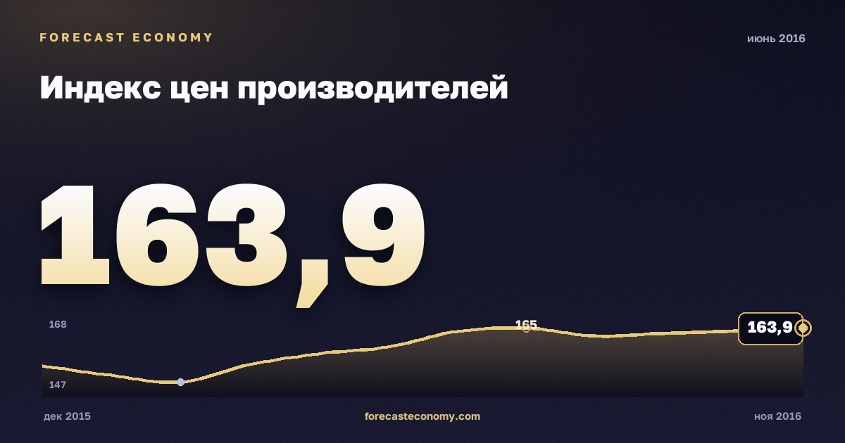 Индекс цен производителей за июнь 2016 года — график со значением за месяц, источник Росстат