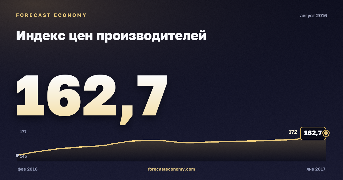 Индекс цен производителей за август 2016 года — график со значением за месяц, источник Росстат