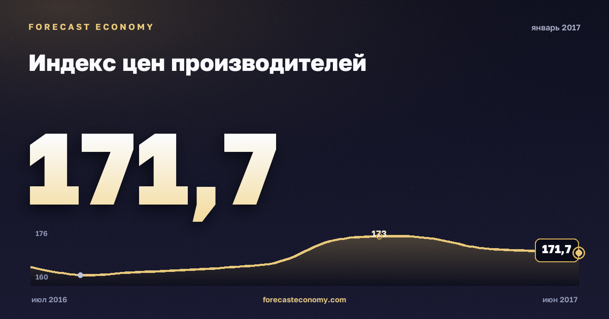 Индекс цен производителей за январь 2017 года — график со значением за месяц, источник Росстат