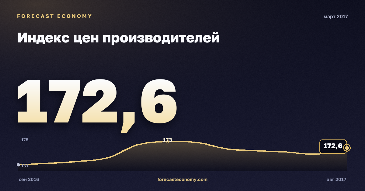Индекс цен производителей за март 2017 года — график со значением за месяц, источник Росстат