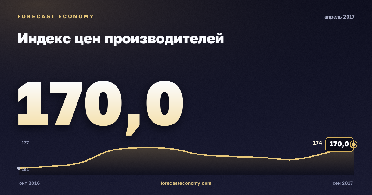 Индекс цен производителей за апрель 2017 года — график со значением за месяц, источник Росстат