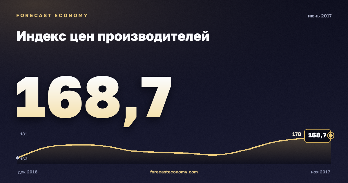 Индекс цен производителей за июнь 2017 года — график со значением за месяц, источник Росстат