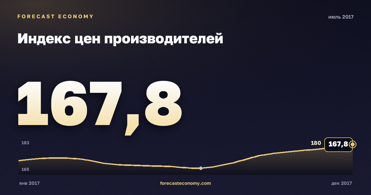 Индекс цен производителей за июль 2017 года — график со значением за месяц, источник Росстат