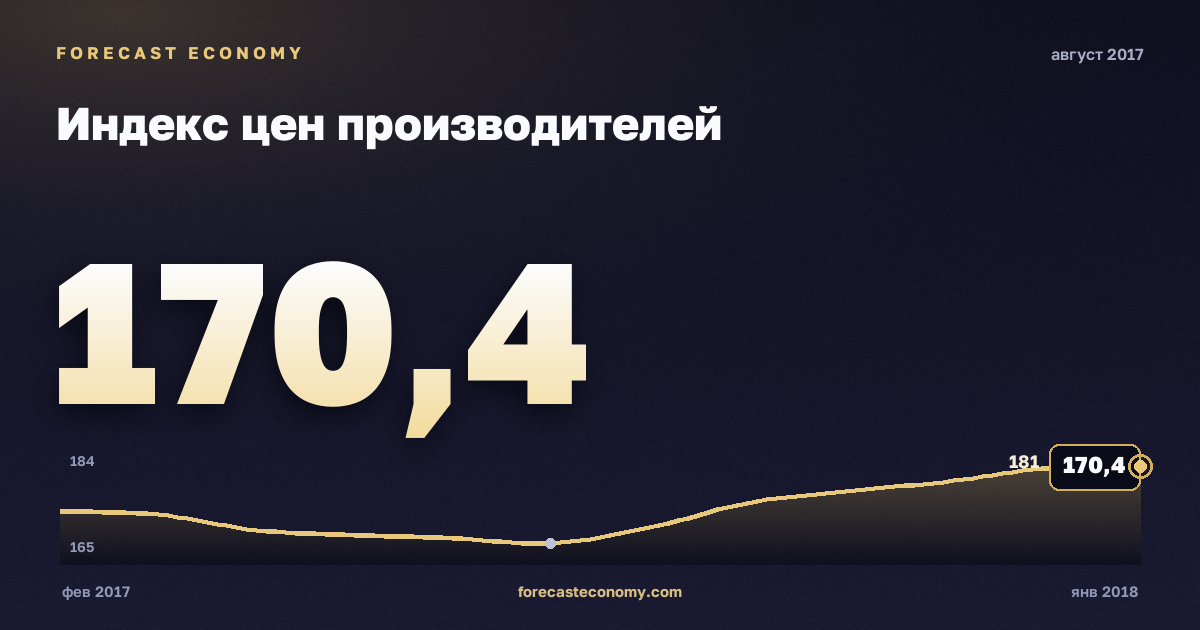 Индекс цен производителей за август 2017 года — график со значением за месяц, источник Росстат
