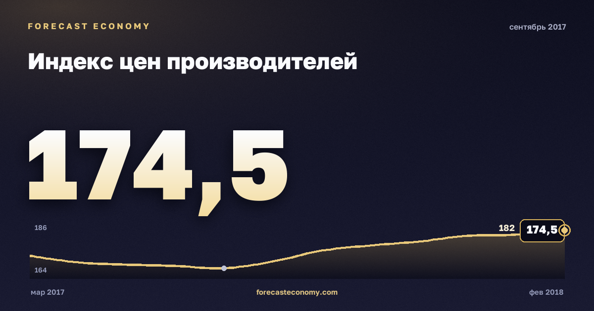 Индекс цен производителей за сентябрь 2017 года — график со значением за месяц, источник Росстат