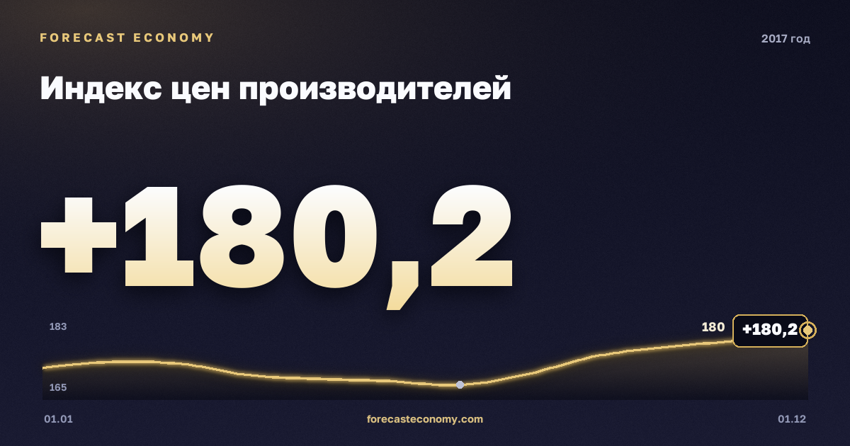 Индекс цен производителей в 2017 году — график, среднее за год 172,72 индекс, источник Росстат