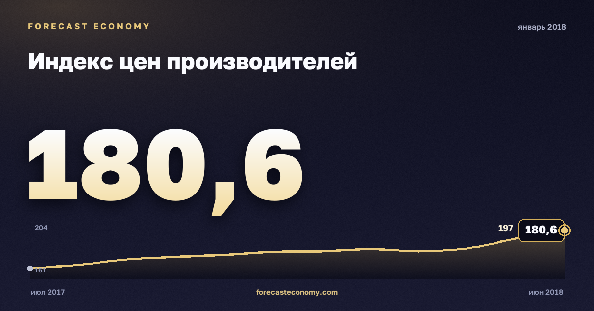 Индекс цен производителей за январь 2018 года — график со значением за месяц, источник Росстат