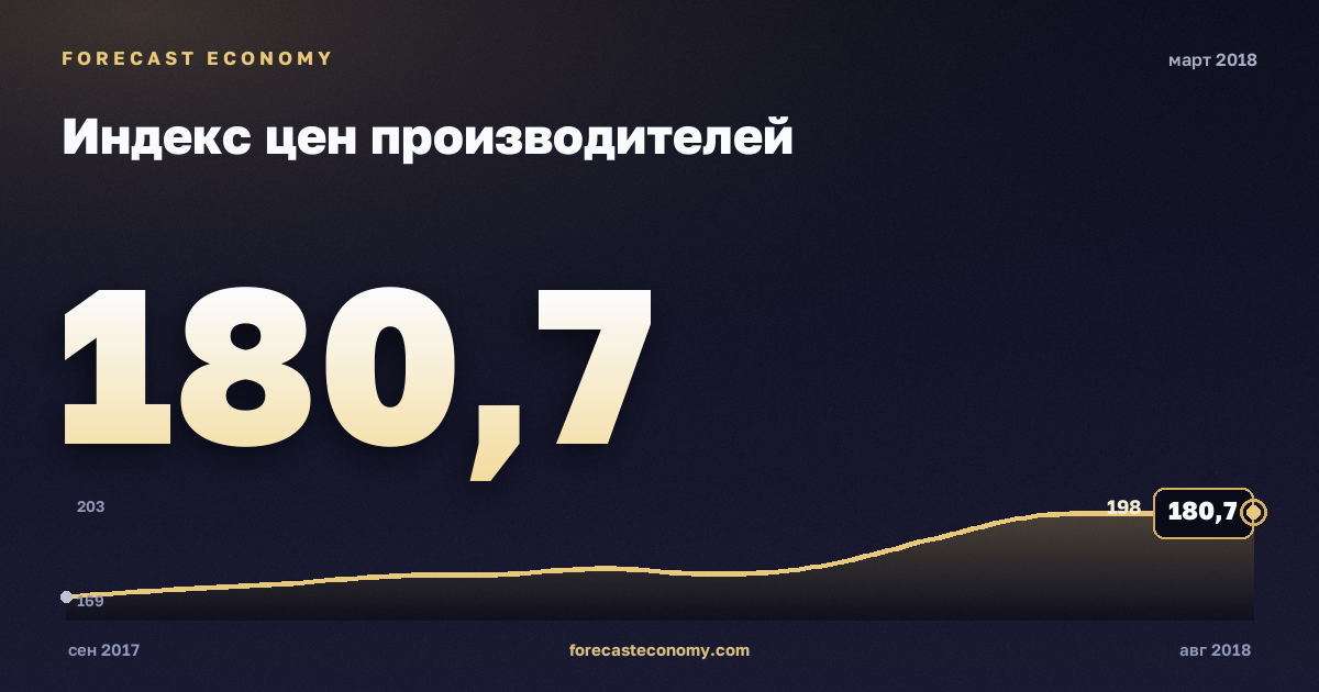 Индекс цен производителей за март 2018 года — график со значением за месяц, источник Росстат