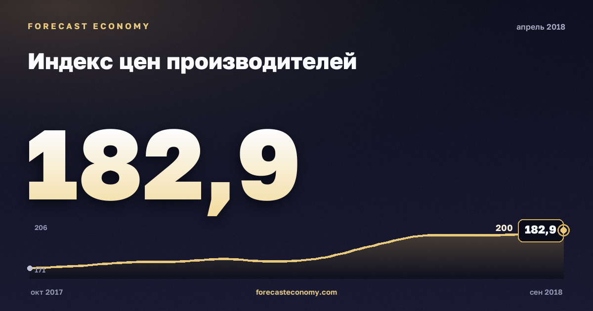 Индекс цен производителей за апрель 2018 года — график со значением за месяц, источник Росстат