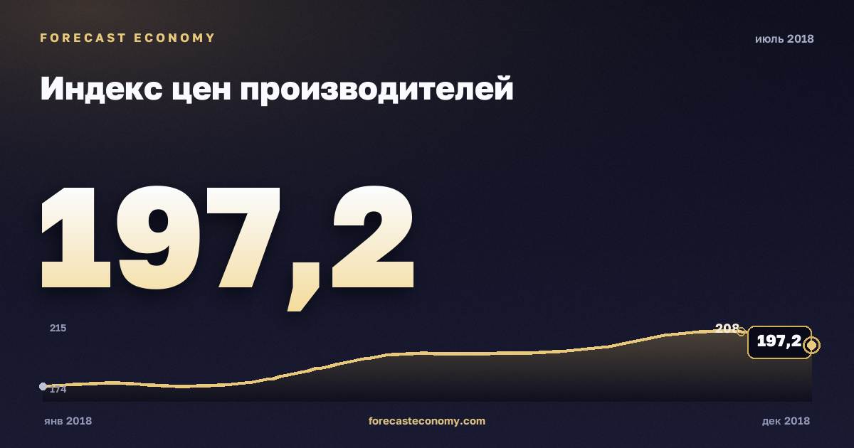 Индекс цен производителей за июль 2018 года — график со значением за месяц, источник Росстат