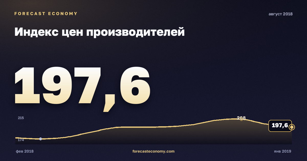 Индекс цен производителей за август 2018 года — график со значением за месяц, источник Росстат
