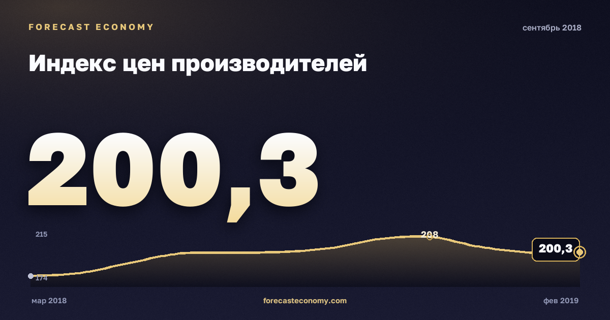 Индекс цен производителей за сентябрь 2018 года — график со значением за месяц, источник Росстат