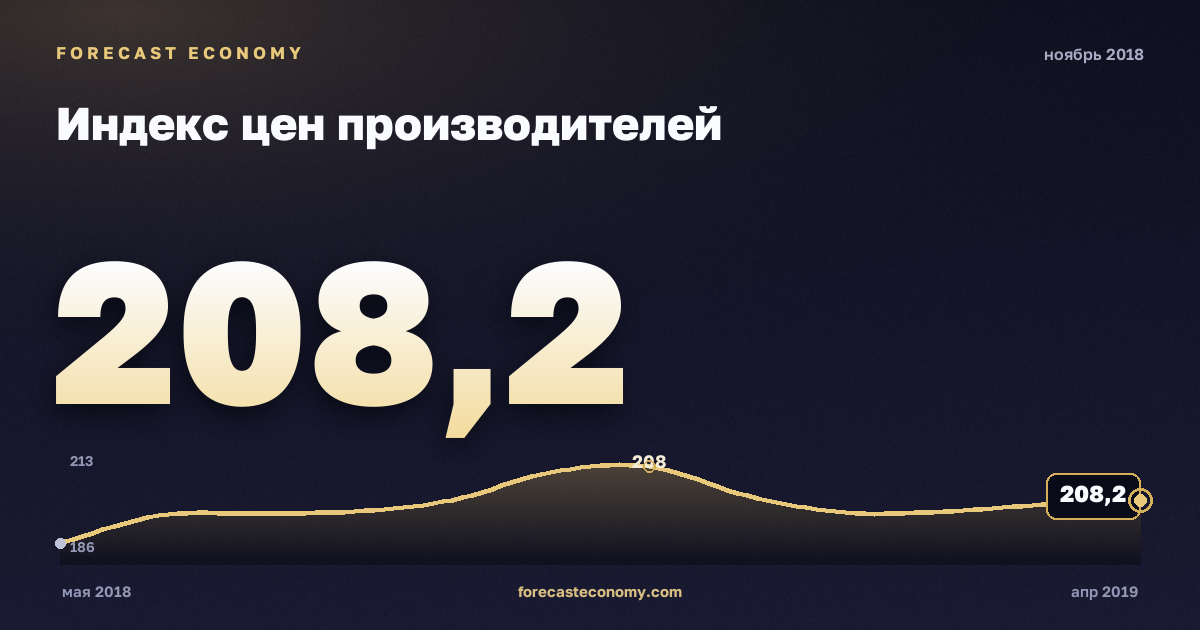 Индекс цен производителей за ноябрь 2018 года — график со значением за месяц, источник Росстат