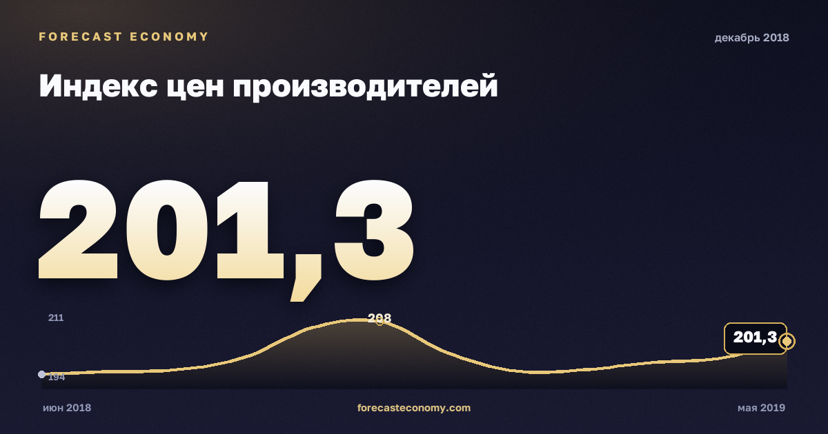 Индекс цен производителей за декабрь 2018 года — график со значением за месяц, источник Росстат