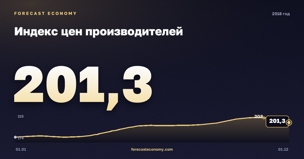 Индекс цен производителей в 2018 году — график, среднее за год 193,72 индекс, источник Росстат