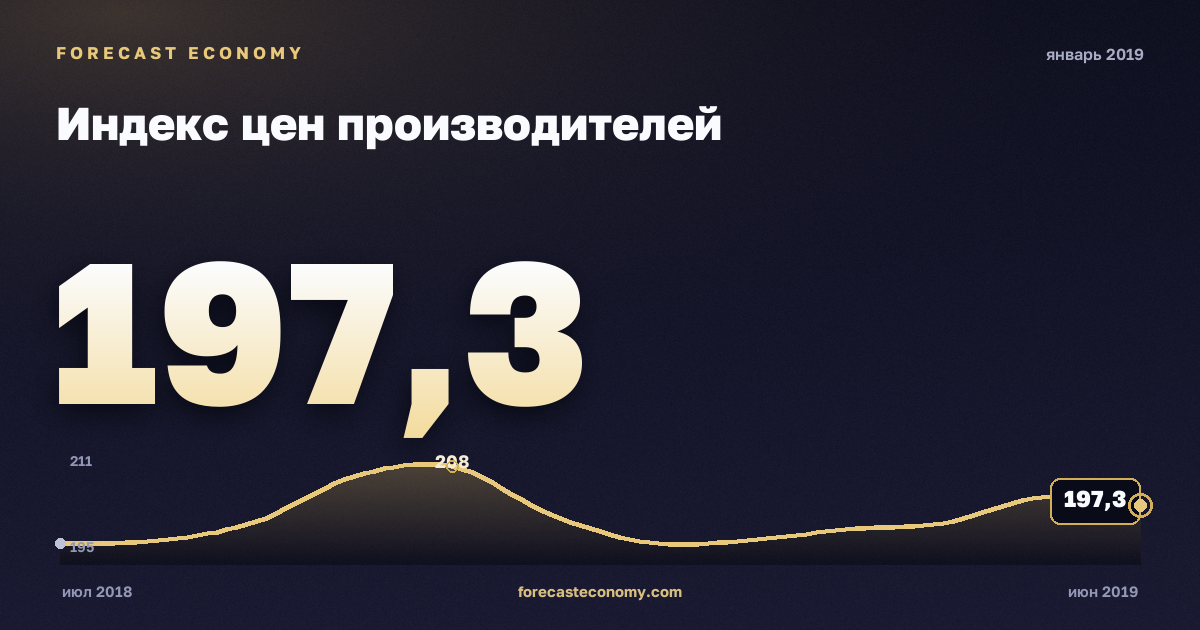 Индекс цен производителей за январь 2019 года — график со значением за месяц, источник Росстат