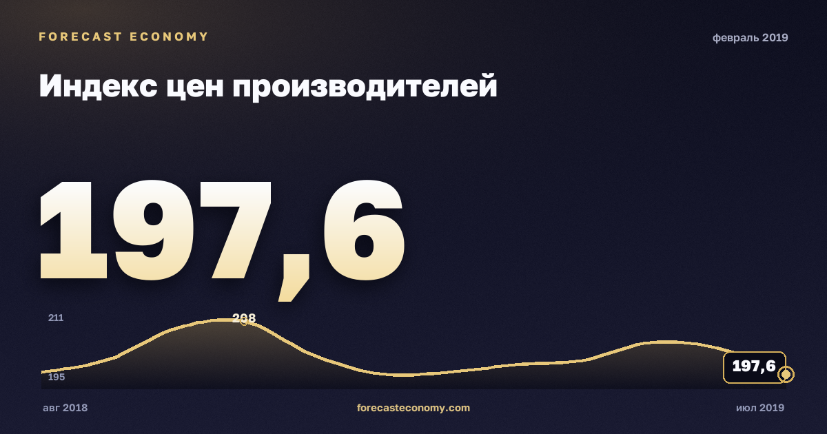 Индекс цен производителей за февраль 2019 года — график со значением за месяц, источник Росстат