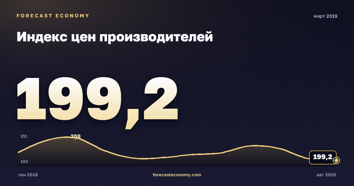 Индекс цен производителей за март 2019 года — график со значением за месяц, источник Росстат