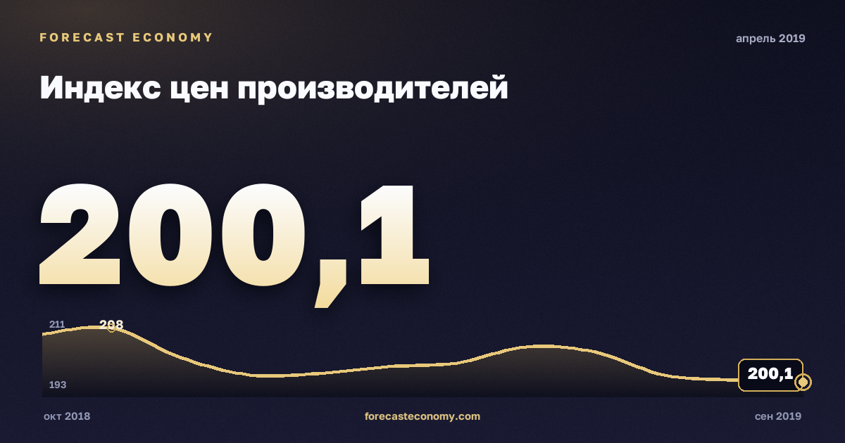 Индекс цен производителей за апрель 2019 года — график со значением за месяц, источник Росстат