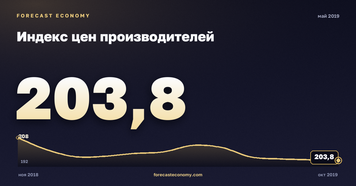 Индекс цен производителей за май 2019 года — график со значением за месяц, источник Росстат