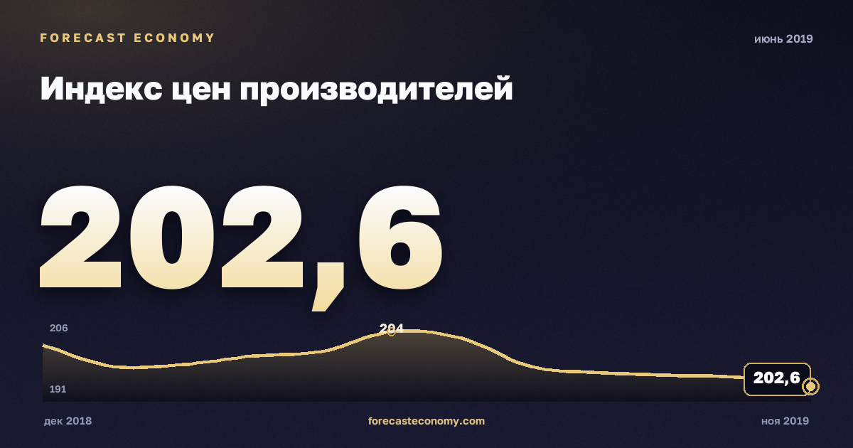 Индекс цен производителей за июнь 2019 года — график со значением за месяц, источник Росстат