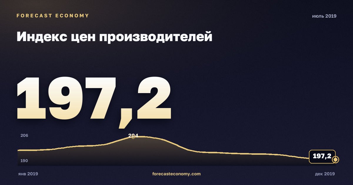 Индекс цен производителей за июль 2019 года — график со значением за месяц, источник Росстат