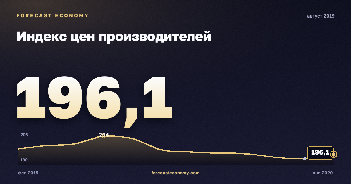 Индекс цен производителей за август 2019 года — график со значением за месяц, источник Росстат