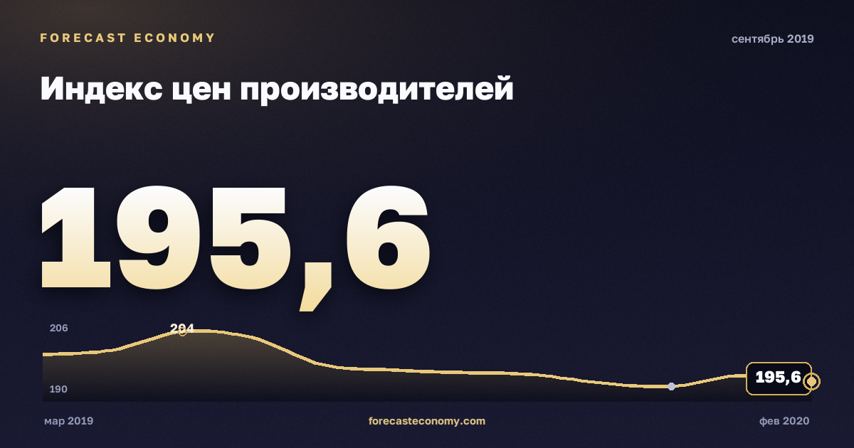 Индекс цен производителей за сентябрь 2019 года — график со значением за месяц, источник Росстат