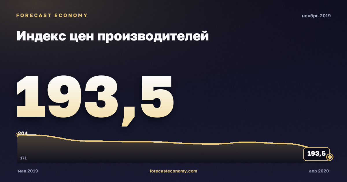 Индекс цен производителей за ноябрь 2019 года — график со значением за месяц, источник Росстат