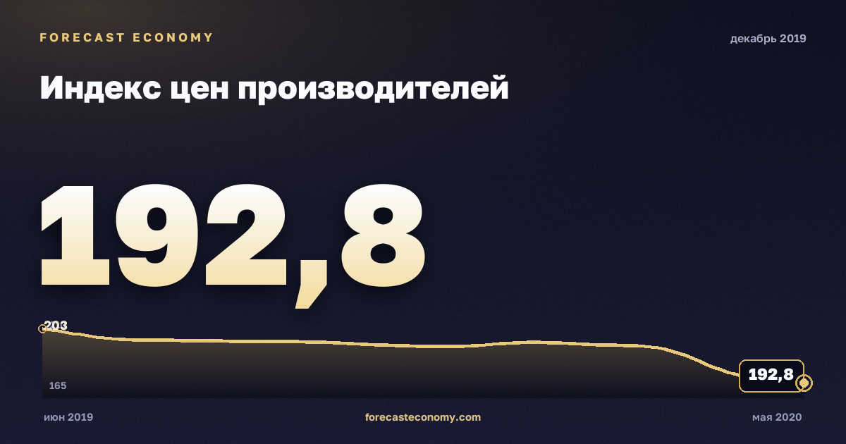 Индекс цен производителей за декабрь 2019 года — график со значением за месяц, источник Росстат