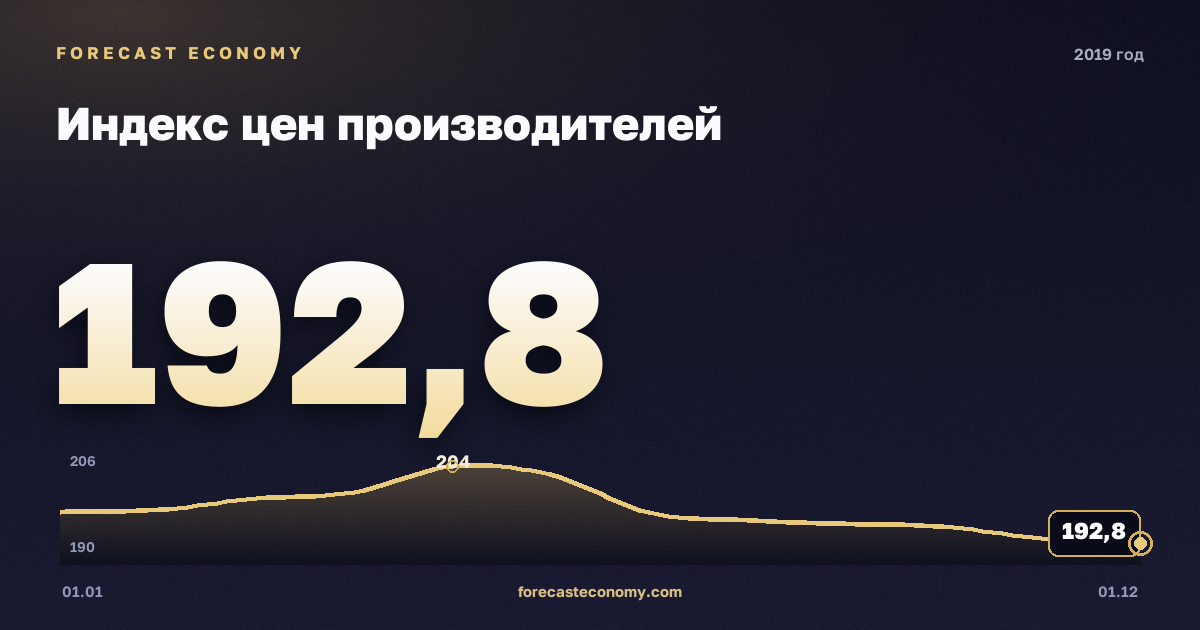 Индекс цен производителей в 2019 году — график, среднее за год 197,58 индекс, источник Росстат