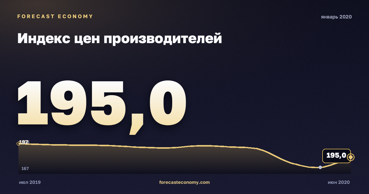 Индекс цен производителей за январь 2020 года — график со значением за месяц, источник Росстат