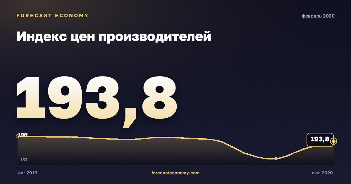 Индекс цен производителей за февраль 2020 года — график со значением за месяц, источник Росстат