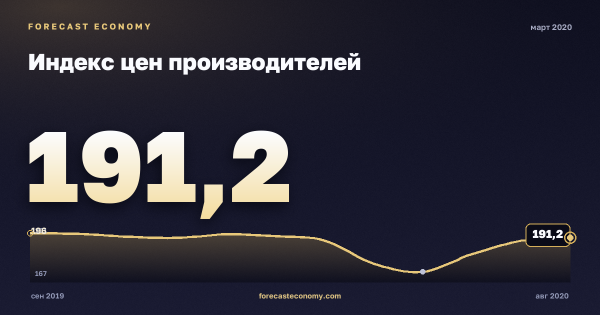 Индекс цен производителей за март 2020 года — график со значением за месяц, источник Росстат
