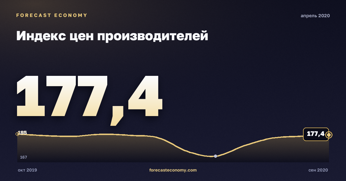 Индекс цен производителей за апрель 2020 года — график со значением за месяц, источник Росстат