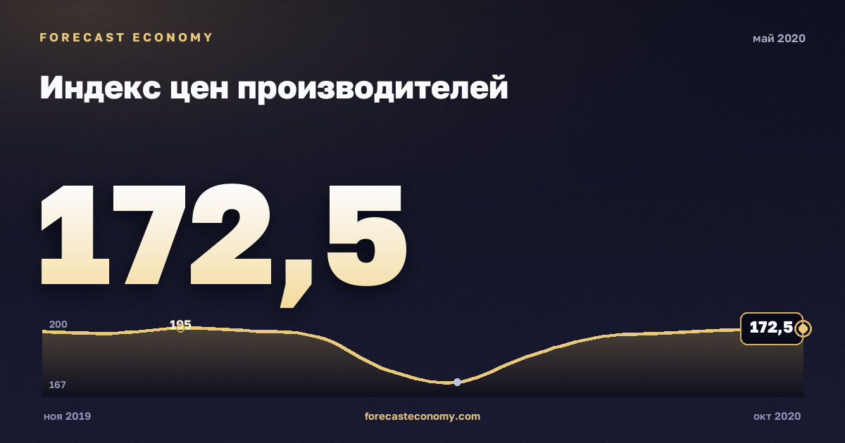 Индекс цен производителей за май 2020 года — график со значением за месяц, источник Росстат