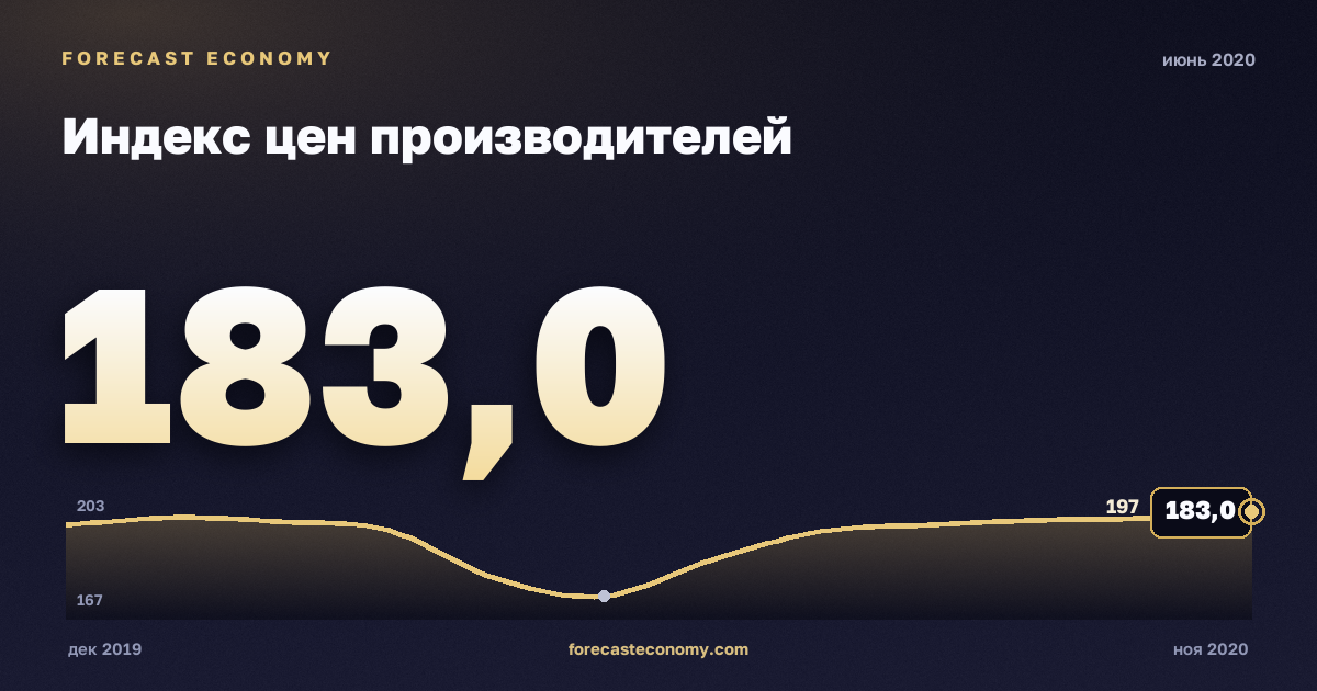 Индекс цен производителей за июнь 2020 года — график со значением за месяц, источник Росстат