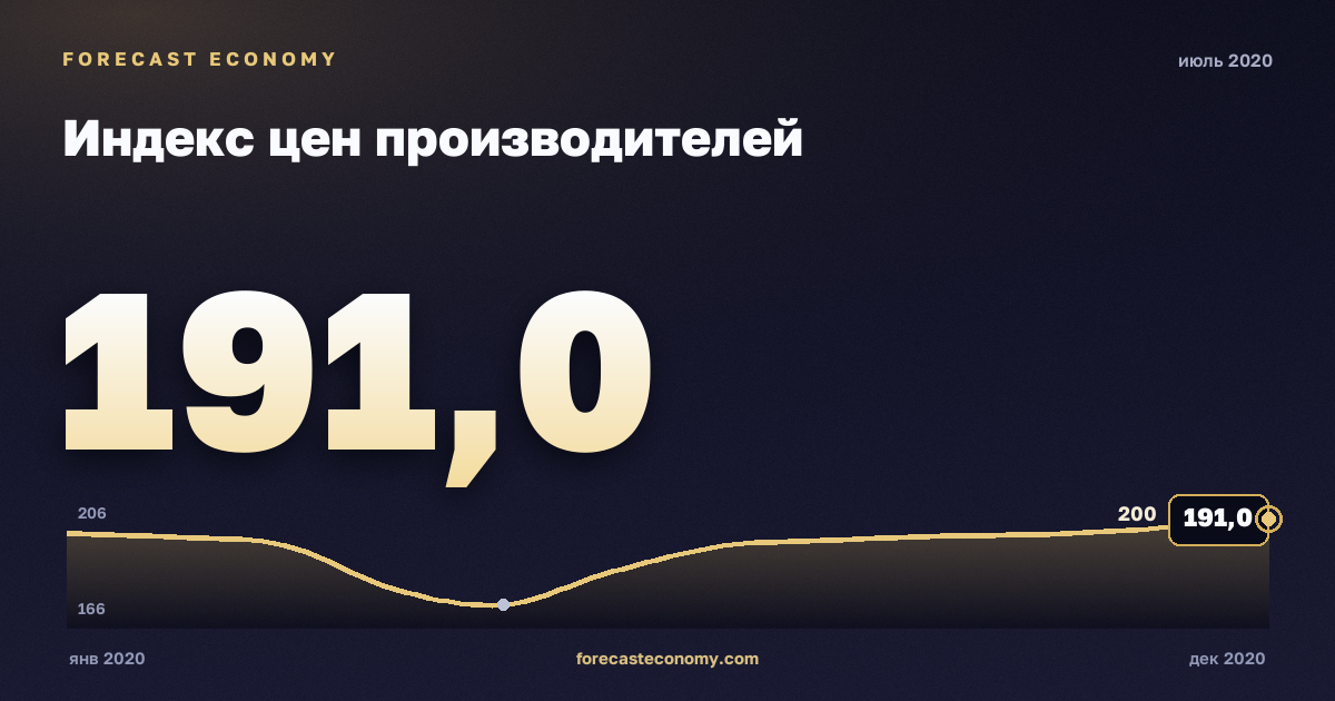 Индекс цен производителей за июль 2020 года — график со значением за месяц, источник Росстат