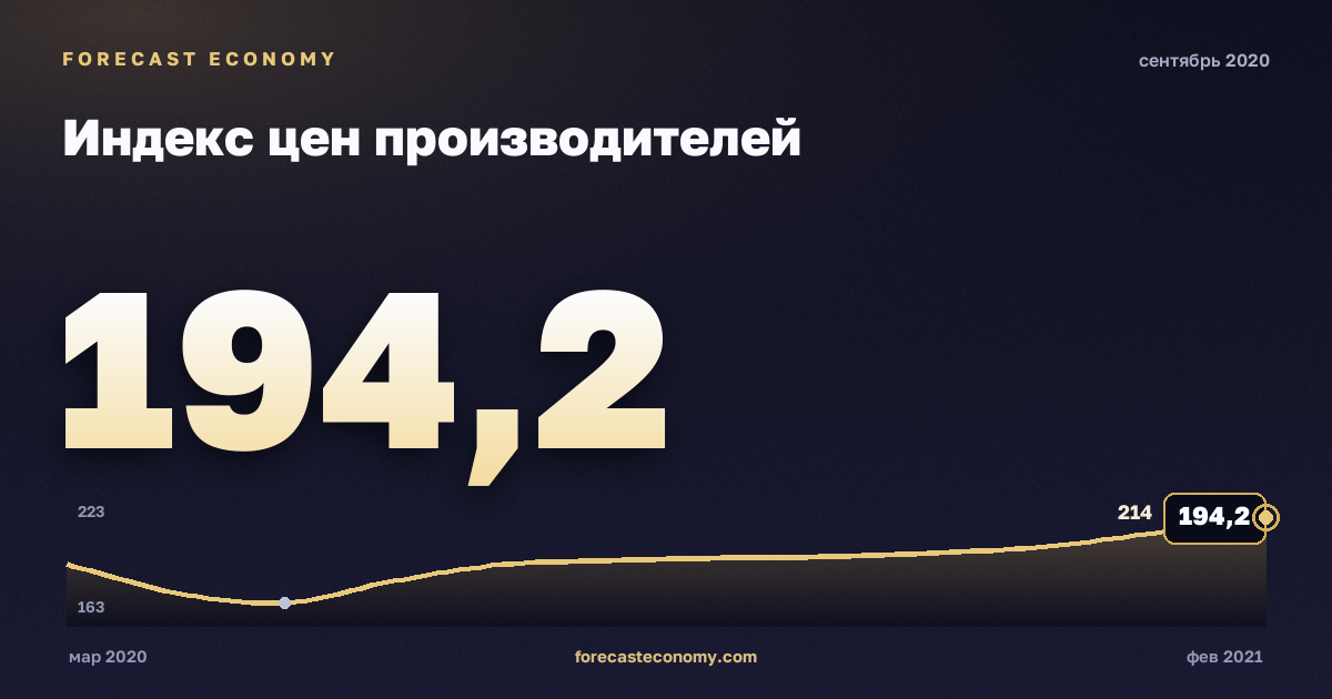 Индекс цен производителей за сентябрь 2020 года — график со значением за месяц, источник Росстат