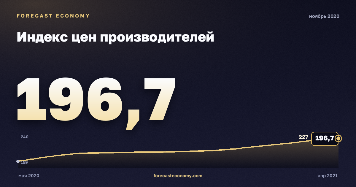 Индекс цен производителей за ноябрь 2020 года — график со значением за месяц, источник Росстат