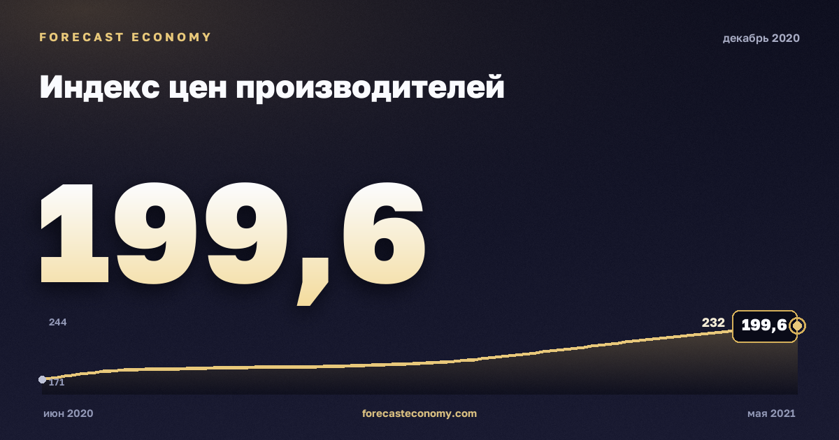 Индекс цен производителей за декабрь 2020 года — график со значением за месяц, источник Росстат