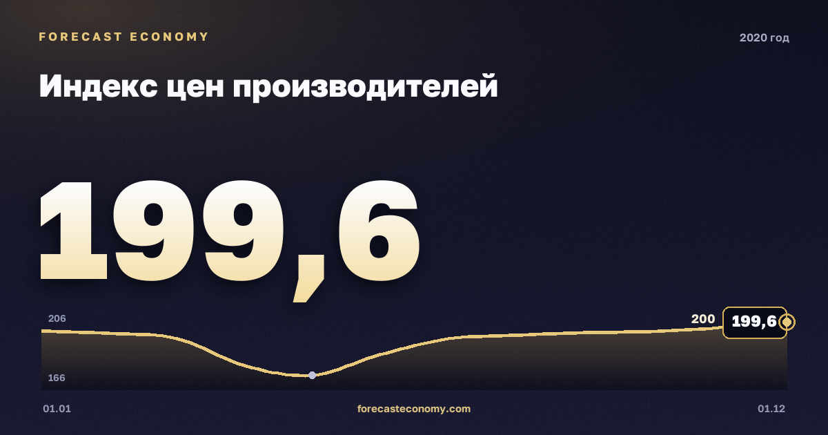 Индекс цен производителей в 2020 году — график, среднее за год 190,17 индекс, источник Росстат