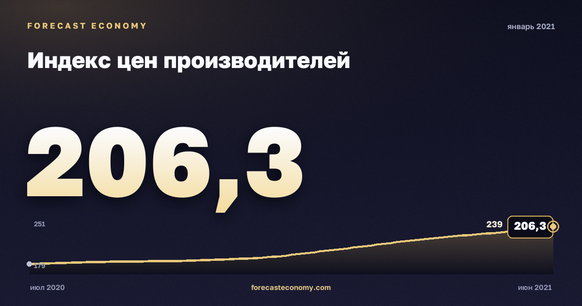 Индекс цен производителей за январь 2021 года — график со значением за месяц, источник Росстат