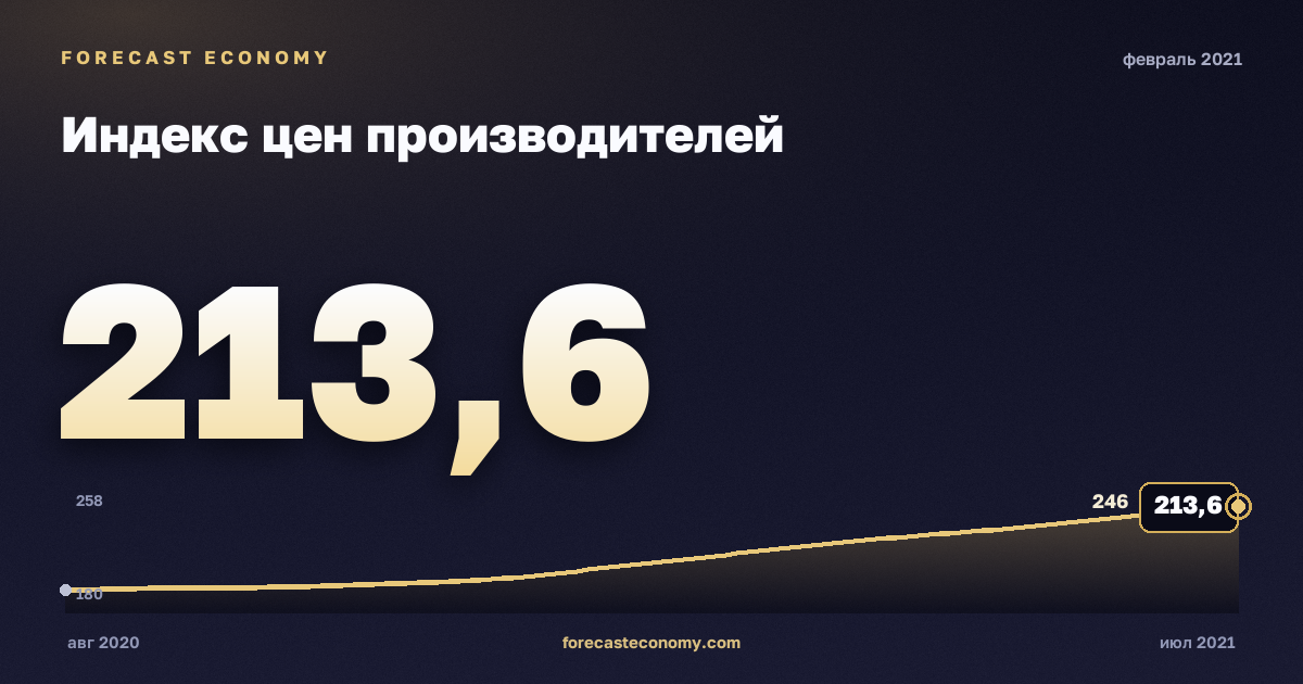 Индекс цен производителей за февраль 2021 года — график со значением за месяц, источник Росстат
