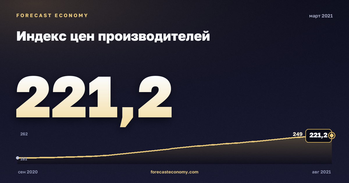 Индекс цен производителей за март 2021 года — график со значением за месяц, источник Росстат