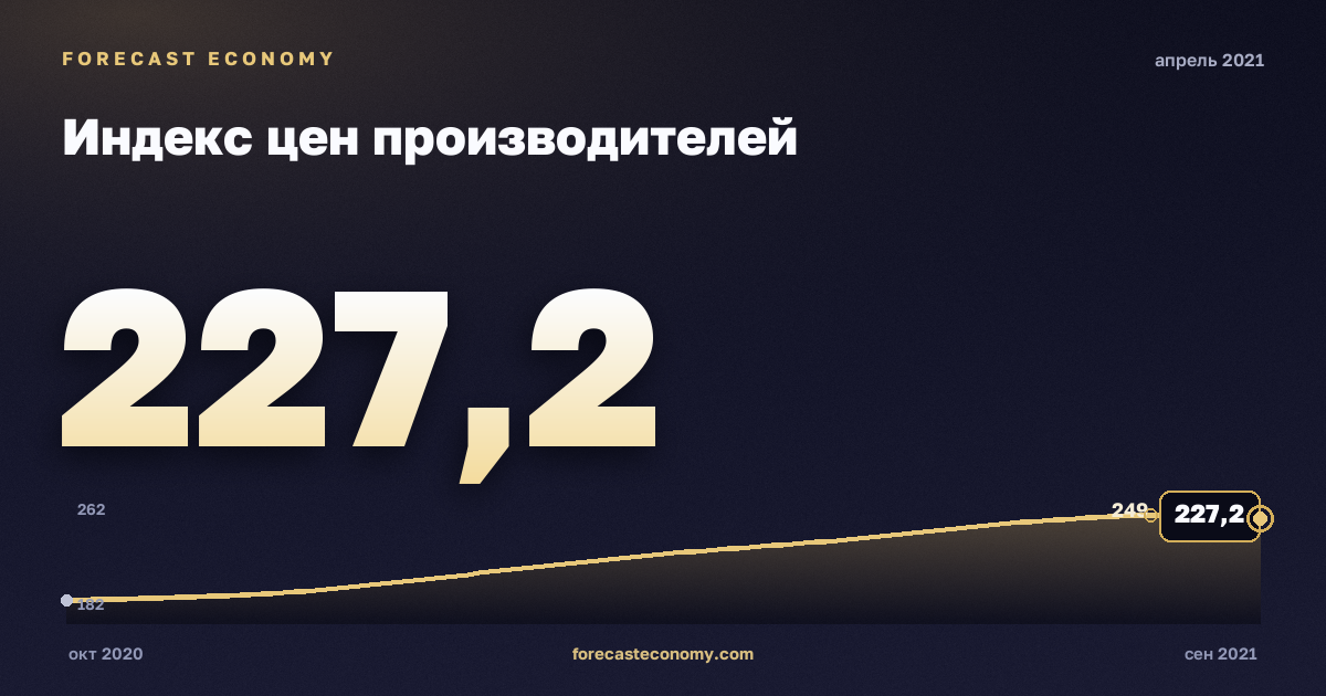 Индекс цен производителей за апрель 2021 года — график со значением за месяц, источник Росстат